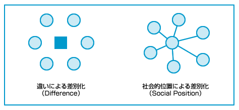 図表01　異なる差別化のパターン